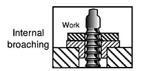 Vertical BM Process